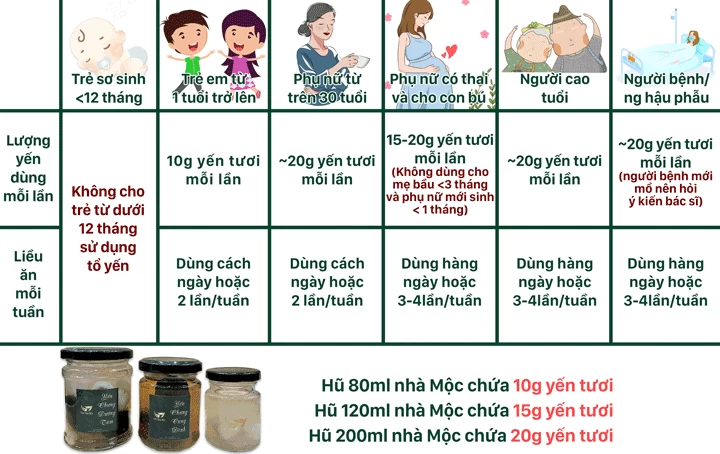 Liều lượng sử dụng yến phù hợp với mỗi đối tượng